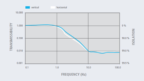 The tabletop is spring-supported for floating isolation, allowing movement in all directions and isolating the application from its environment.