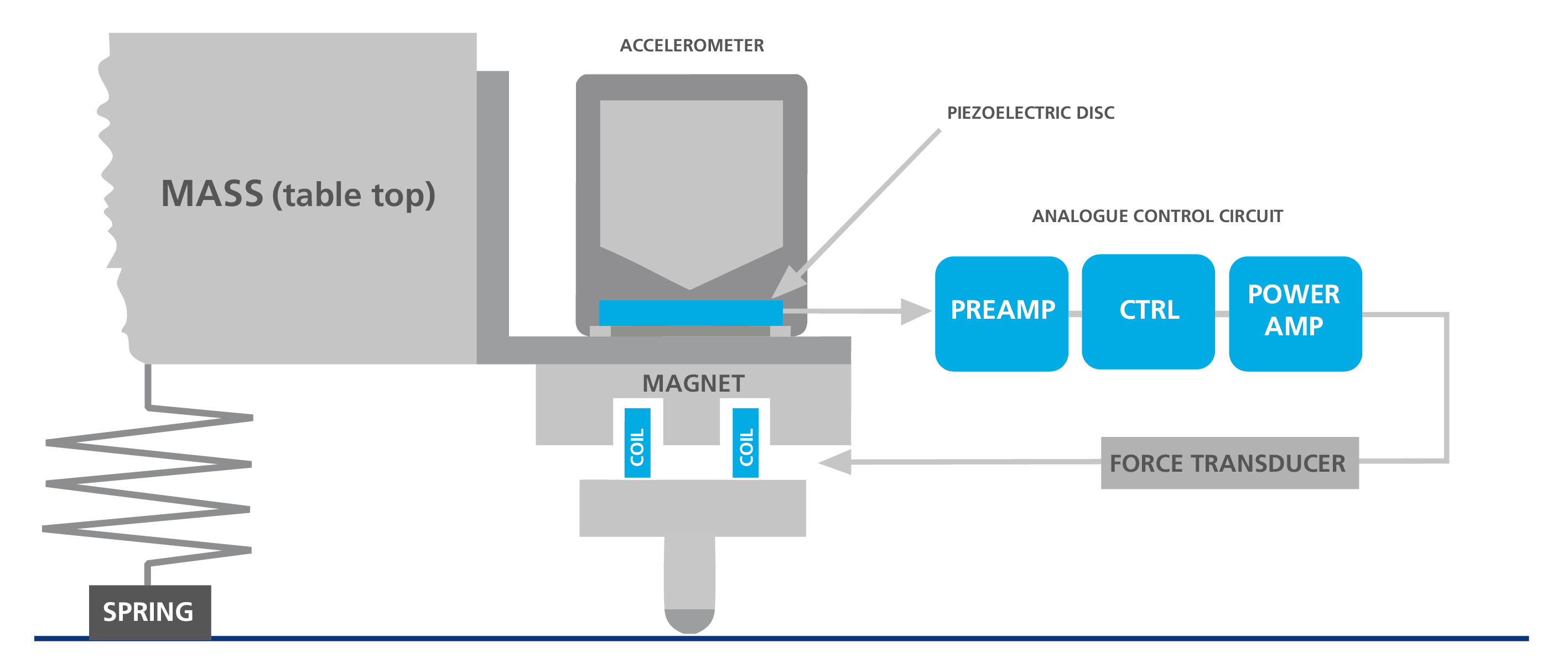 Piezoelectric sensors detect vibrations, countered in real-time by actuators across six degrees of freedom