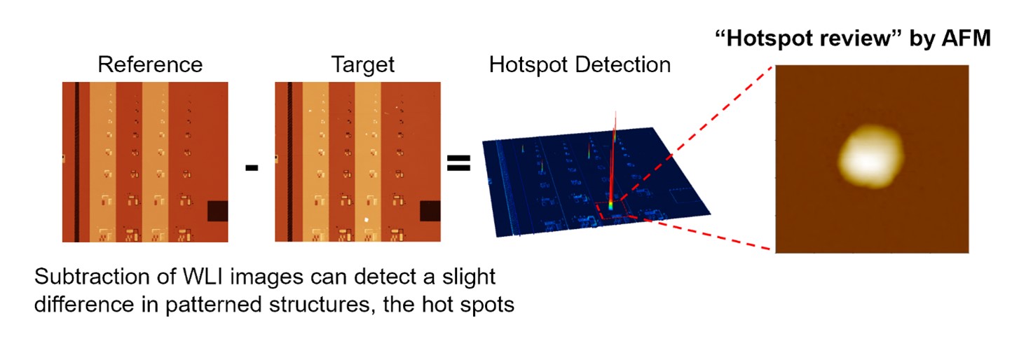 Application: Hotspot Detection and Review