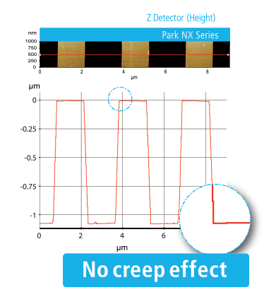 Industry Leading Low Noise Z Detector