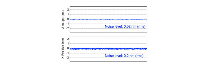 Low Noise XYZ Position Sensors 